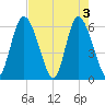 Cowen Creek tide chart for Friday, May 3, 2024