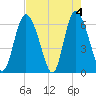 Cowen Creek tide chart for Saturday, May 4, 2024