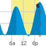 Cowen Creek tide chart for Monday, May 6, 2024