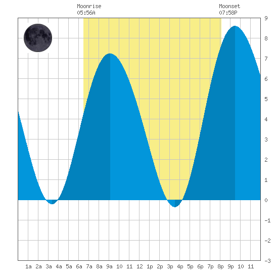 Cowen Creek tide chart for Tuesday, May 7, 2024