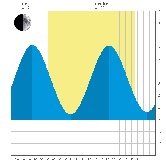 Cowen Creek tide chart for Friday, June 14, 2024