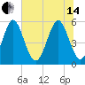 Cowen Creek tide chart for Friday, June 14, 2024