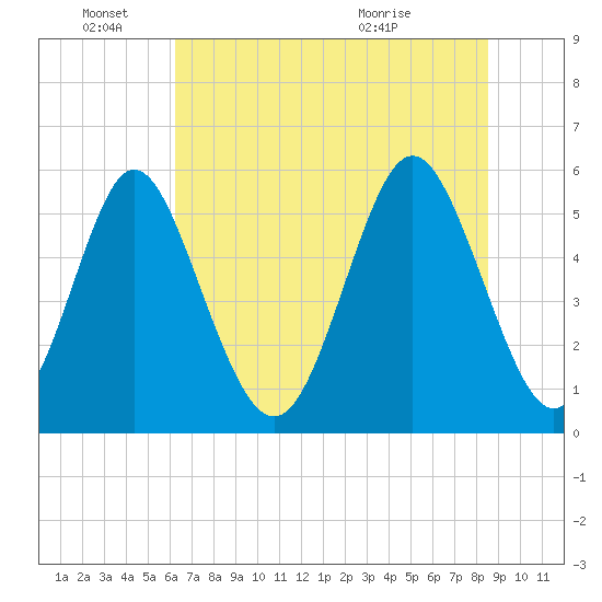 Cowen Creek tide chart for Saturday, June 15, 2024