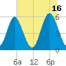 Cowen Creek tide chart for Sunday, June 16, 2024