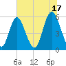 Cowen Creek tide chart for Monday, June 17, 2024