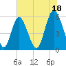 Cowen Creek tide chart for Tuesday, June 18, 2024