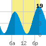 Cowen Creek tide chart for Wednesday, June 19, 2024