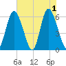 Cowen Creek tide chart for Saturday, June 1, 2024