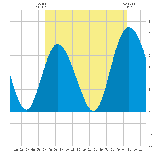 Cowen Creek tide chart for Thursday, June 20, 2024
