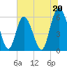 Cowen Creek tide chart for Thursday, June 20, 2024