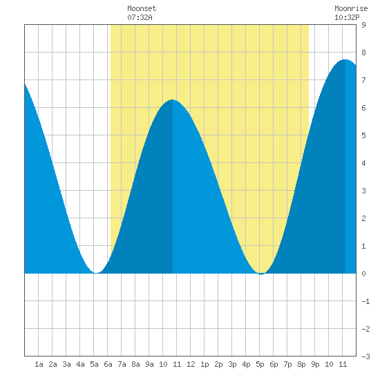 Cowen Creek tide chart for Sunday, June 23, 2024