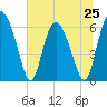 Cowen Creek tide chart for Tuesday, June 25, 2024
