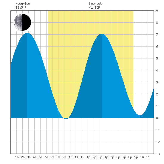 Cowen Creek tide chart for Friday, June 28, 2024