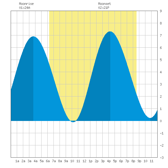 Cowen Creek tide chart for Saturday, June 29, 2024