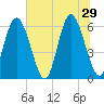 Cowen Creek tide chart for Saturday, June 29, 2024