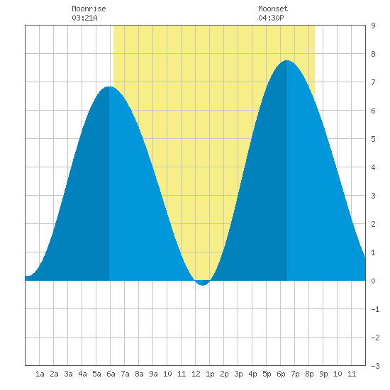 Cowen Creek tide chart for Sunday, June 2, 2024
