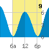 Cowen Creek tide chart for Sunday, June 9, 2024