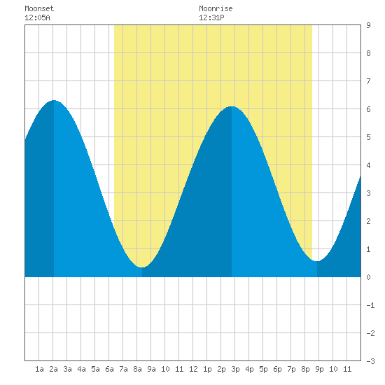 Cowen Creek tide chart for Friday, July 12, 2024