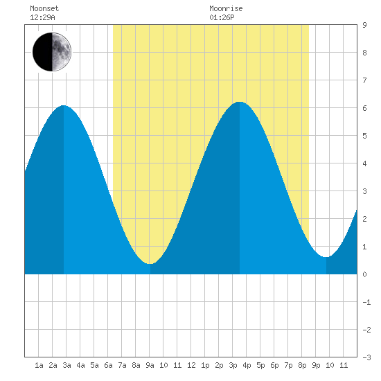 Cowen Creek tide chart for Saturday, July 13, 2024