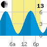 Cowen Creek tide chart for Saturday, July 13, 2024