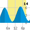 Cowen Creek tide chart for Sunday, July 14, 2024