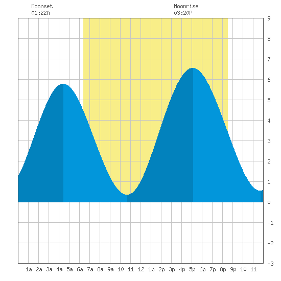 Cowen Creek tide chart for Monday, July 15, 2024
