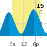 Cowen Creek tide chart for Monday, July 15, 2024