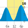 Cowen Creek tide chart for Tuesday, July 16, 2024