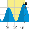 Cowen Creek tide chart for Thursday, July 18, 2024