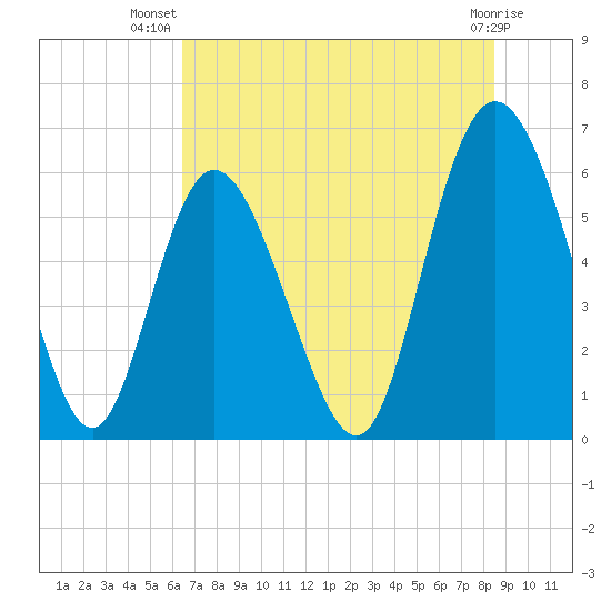 Cowen Creek tide chart for Friday, July 19, 2024