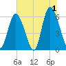 Cowen Creek tide chart for Monday, July 1, 2024