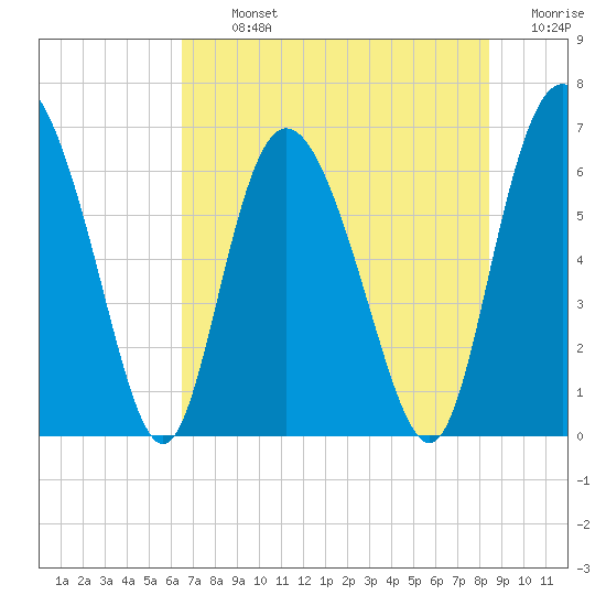 Cowen Creek tide chart for Tuesday, July 23, 2024