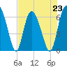 Cowen Creek tide chart for Tuesday, July 23, 2024