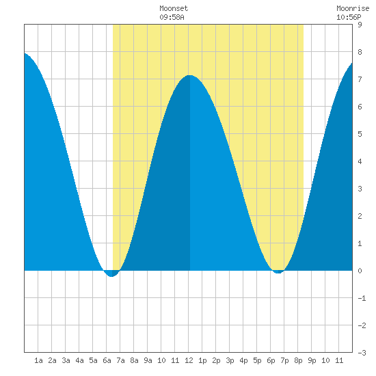 Cowen Creek tide chart for Wednesday, July 24, 2024