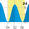 Cowen Creek tide chart for Wednesday, July 24, 2024