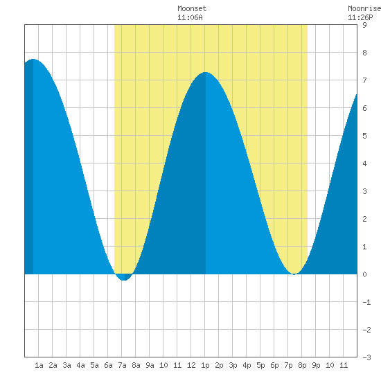 Cowen Creek tide chart for Thursday, July 25, 2024