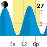 Cowen Creek tide chart for Saturday, July 27, 2024