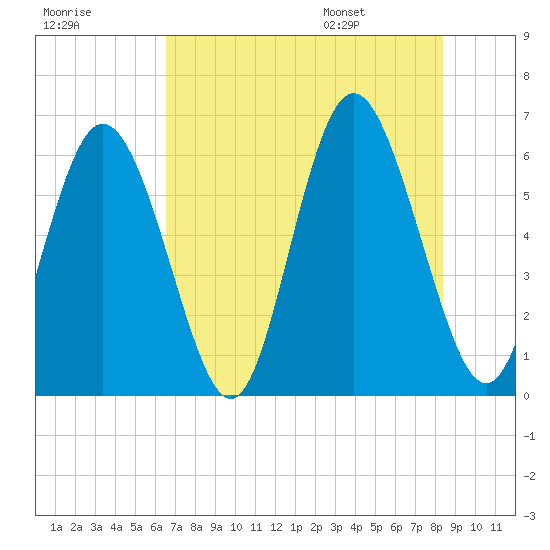 Cowen Creek tide chart for Sunday, July 28, 2024