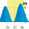 Cowen Creek tide chart for Monday, July 29, 2024