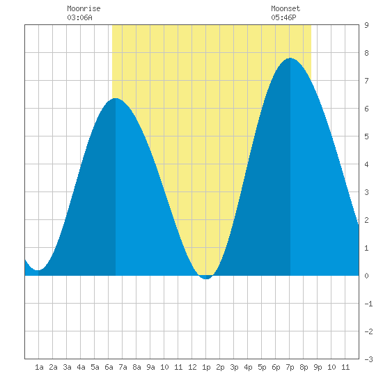 Cowen Creek tide chart for Tuesday, July 2, 2024