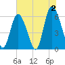 Cowen Creek tide chart for Tuesday, July 2, 2024