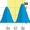Cowen Creek tide chart for Tuesday, July 30, 2024