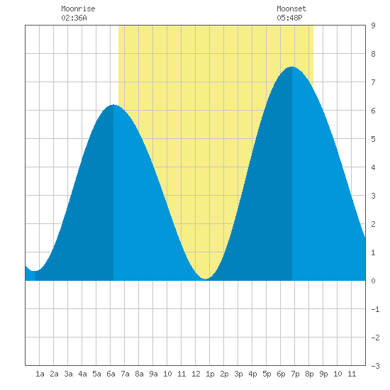 Cowen Creek tide chart for Wednesday, July 31, 2024