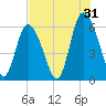Cowen Creek tide chart for Wednesday, July 31, 2024