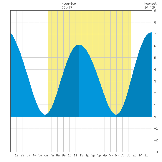 Cowen Creek tide chart for Monday, July 8, 2024