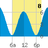 Cowen Creek tide chart for Monday, July 8, 2024