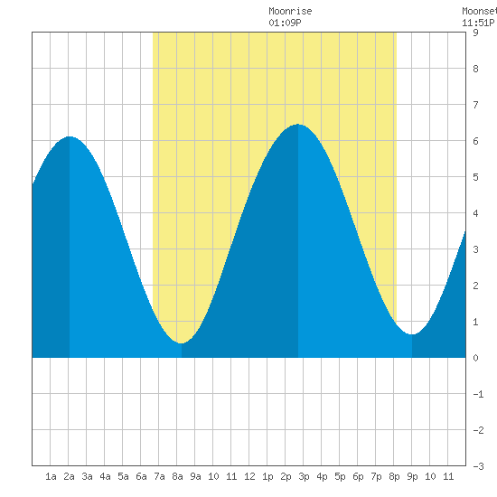 Cowen Creek tide chart for Sunday, August 11, 2024