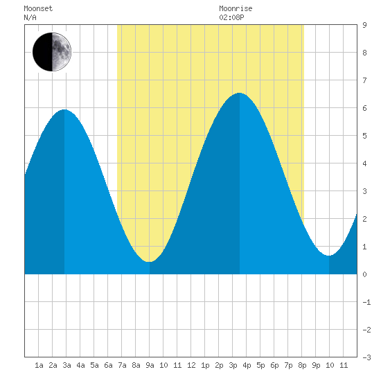 Cowen Creek tide chart for Monday, August 12, 2024