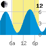 Cowen Creek tide chart for Monday, August 12, 2024