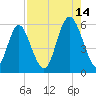 Cowen Creek tide chart for Wednesday, August 14, 2024